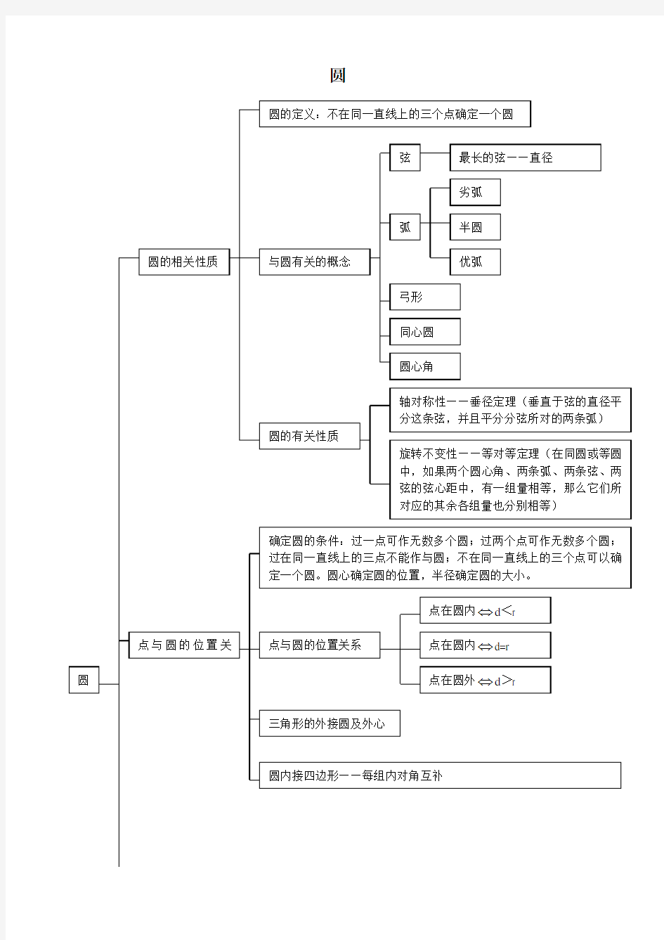 初中数学知识结构图圆