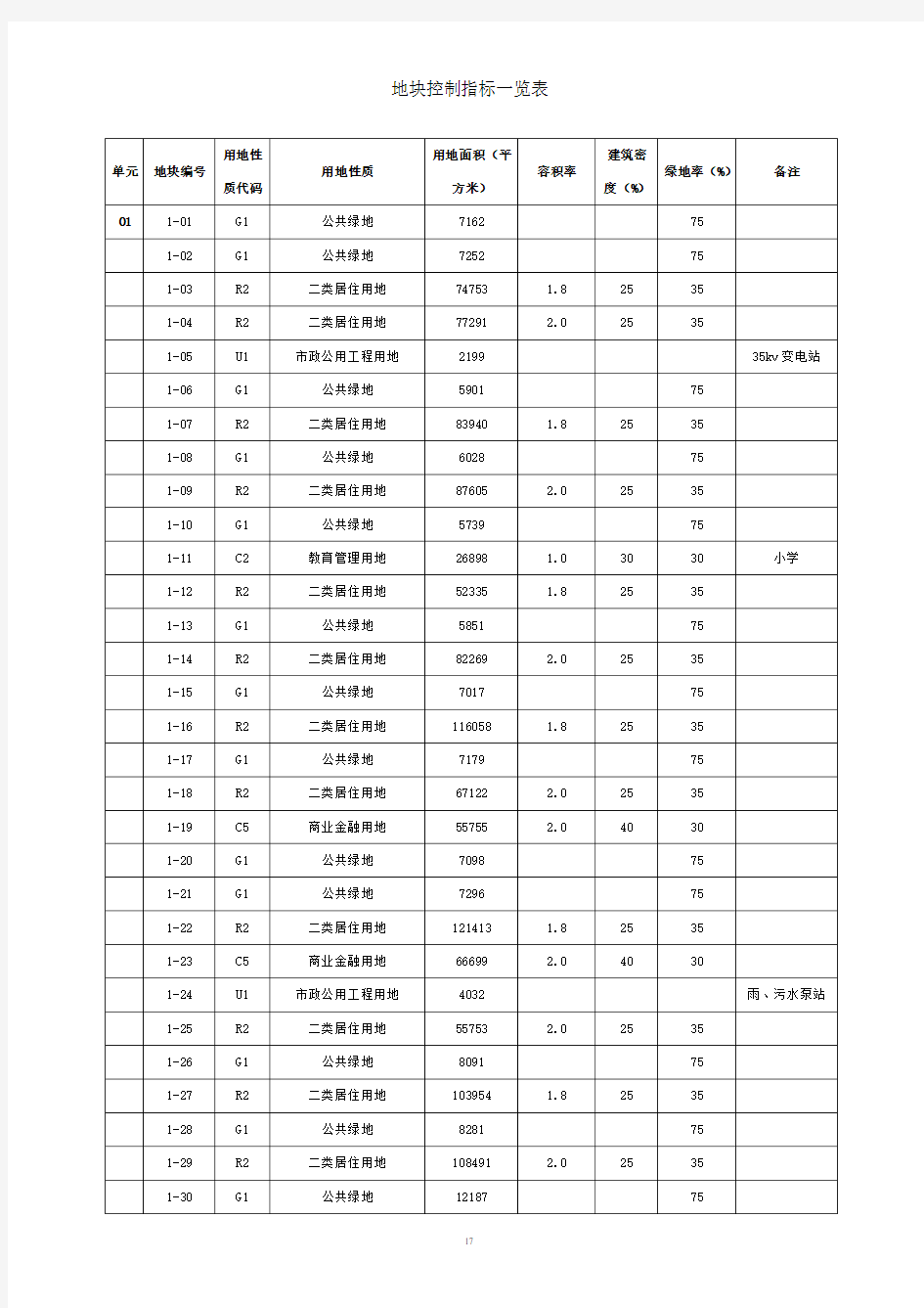 地块控制指标一览表