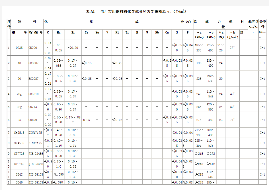 常用钢材的化学成分和力学性能表