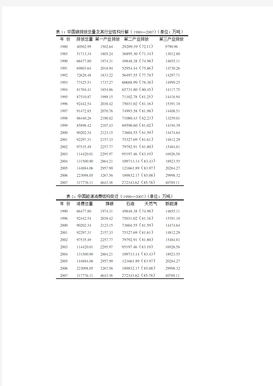 中国碳排放总量及行业结构