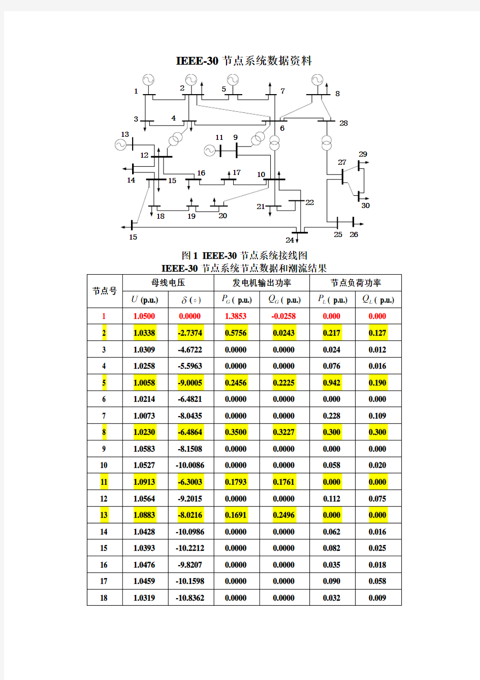 IEEE-30节点全套数据