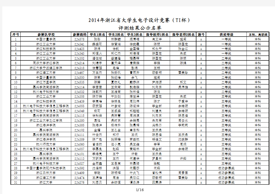 2014年浙江省大学生电子设计竞赛(TI杯)成绩 评测结果公示