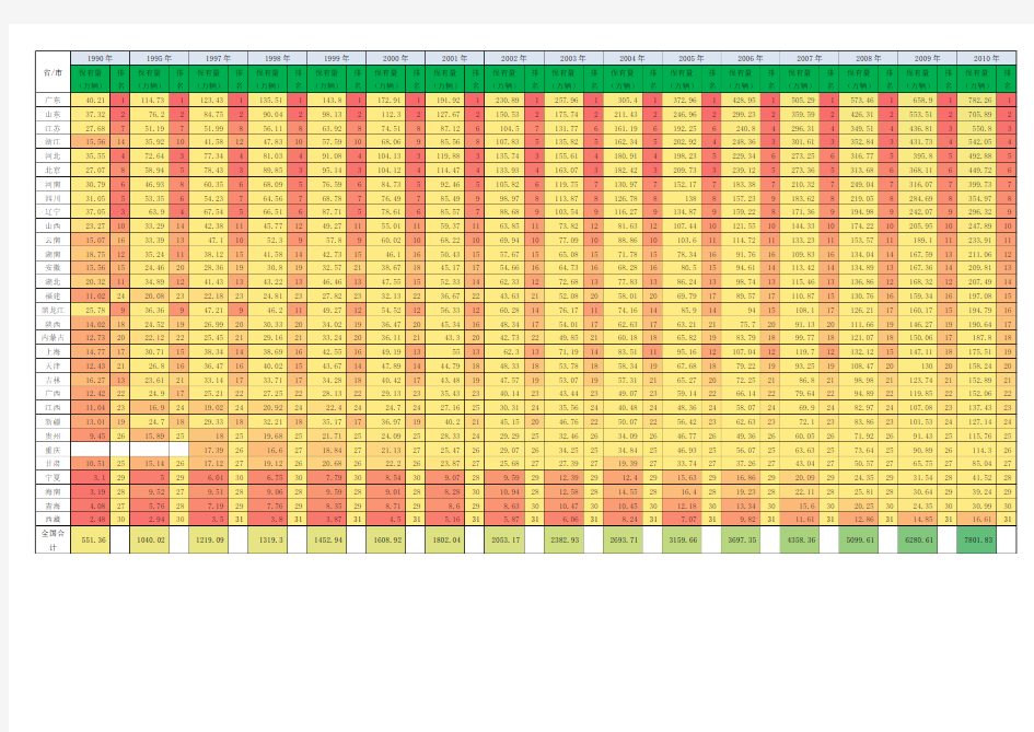 各省市民用汽车保有量及排名1990-2010