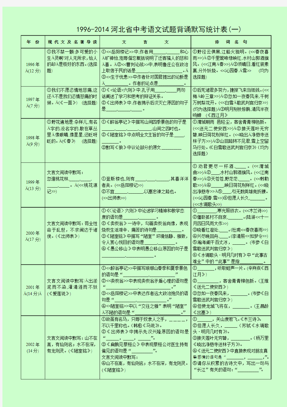 河北省中考语文1996-2014年背诵默写试题统计