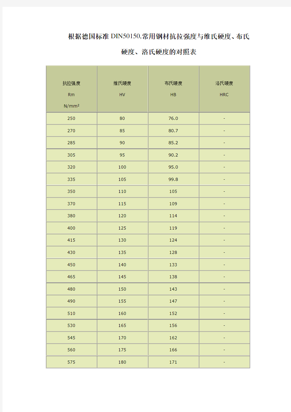 常用钢材抗拉强度与维氏硬度、布氏硬度、洛氏硬度的对照表