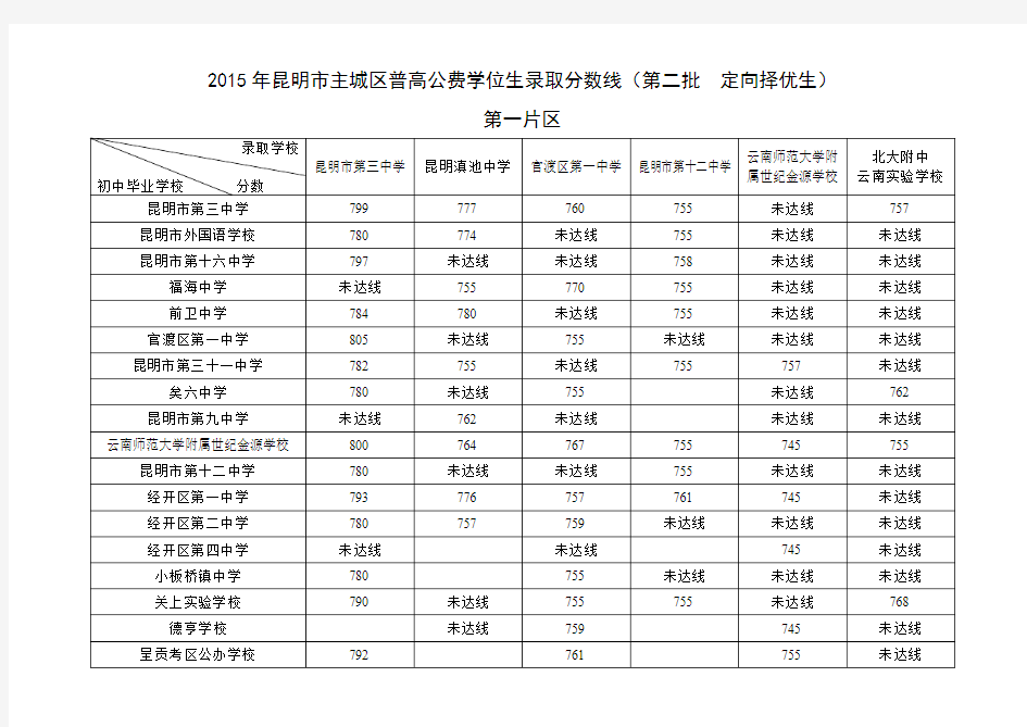 2015年昆明市普高录取分数线(第二批普高定向)