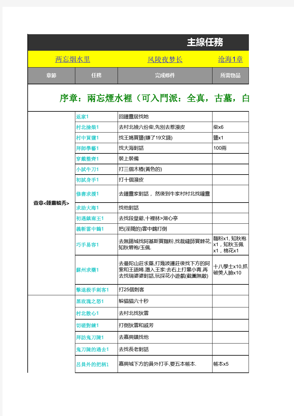 金庸无双2攻略更新至霸者108(书剑主线完成)