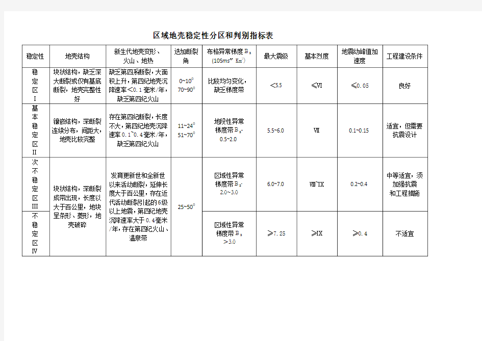 区域地壳稳定性分区和判别指标表