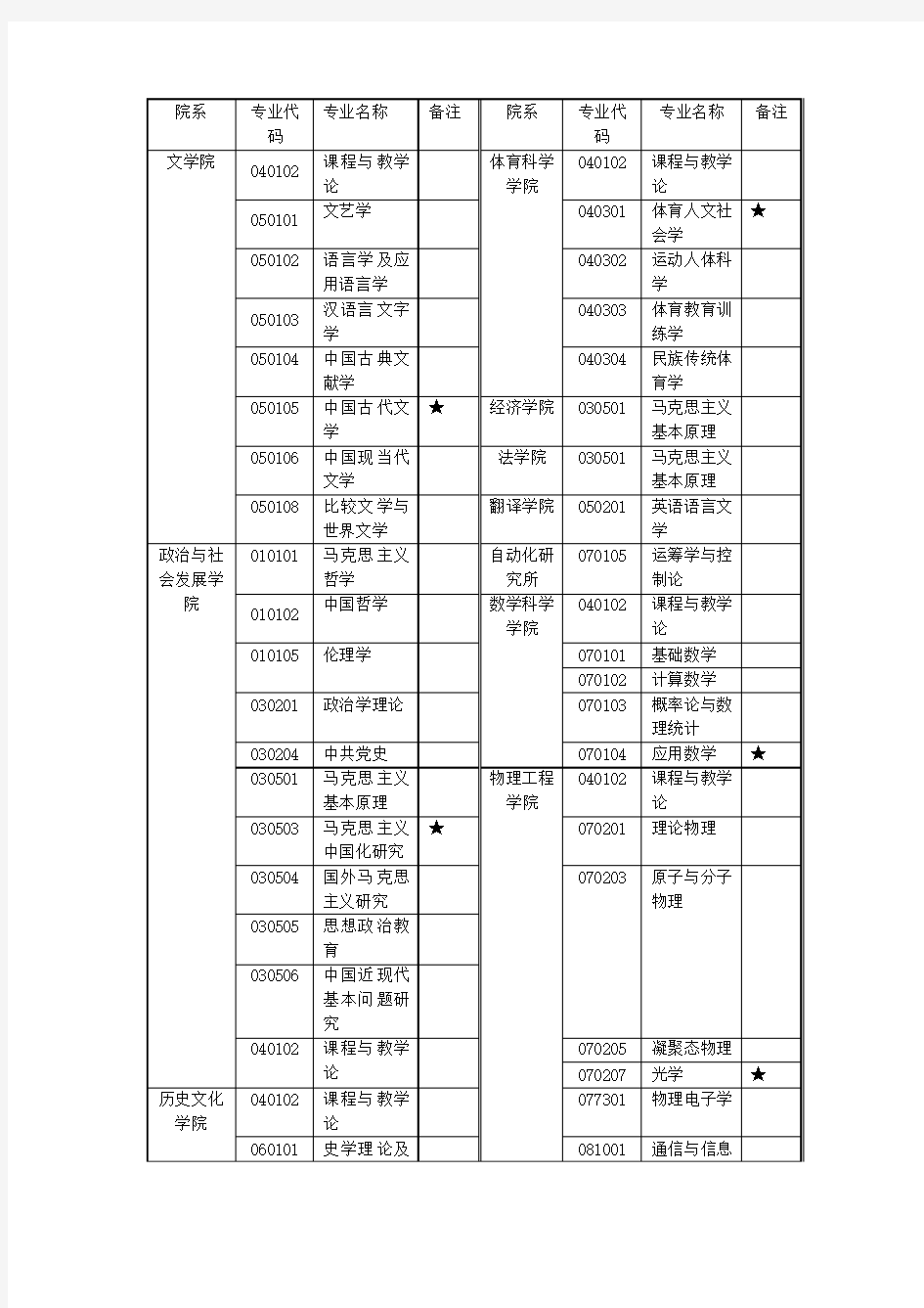 曲阜师范大学博士点和学术型硕士点及所属学院一览表