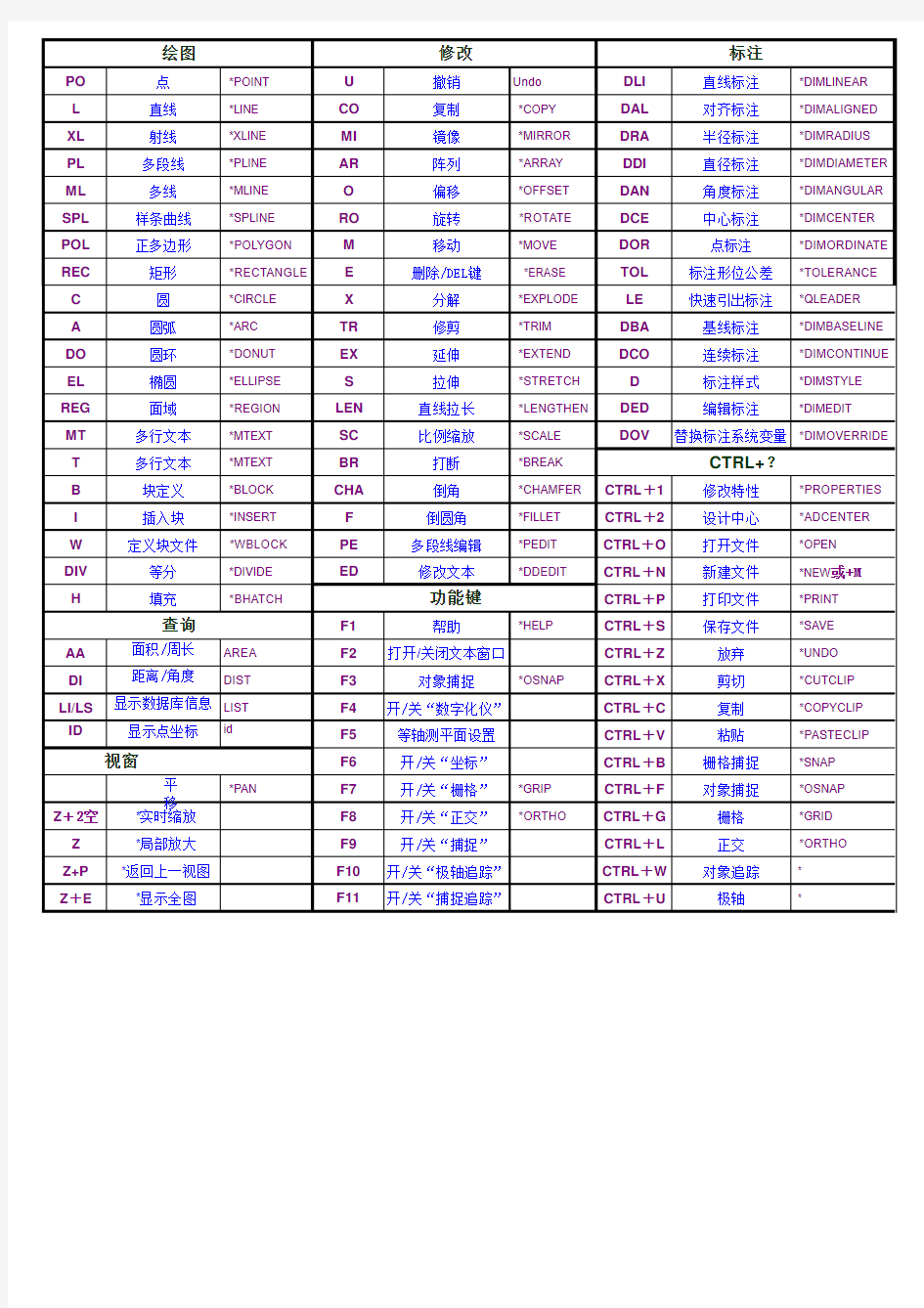 AutoCAD常用命令大全(表).doc