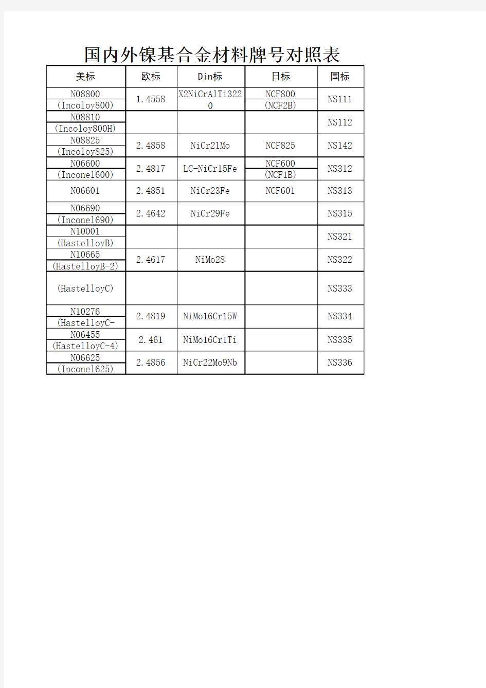 国内外镍基合金材料牌号对照表