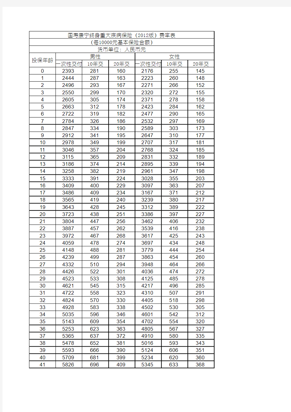 国寿康宁终身重大疾病保险(2012版)费率表