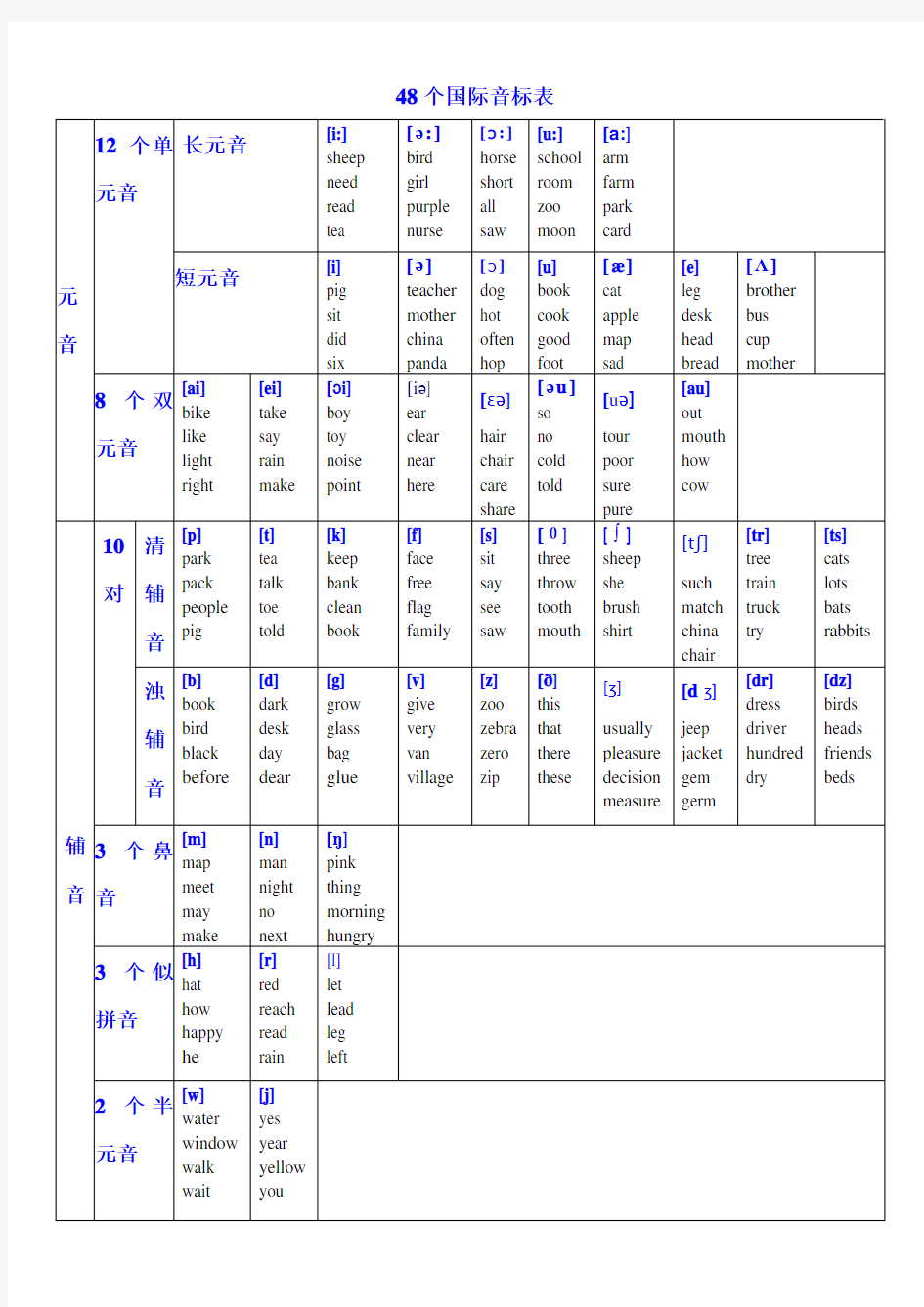 48个国际音标及举例表格
