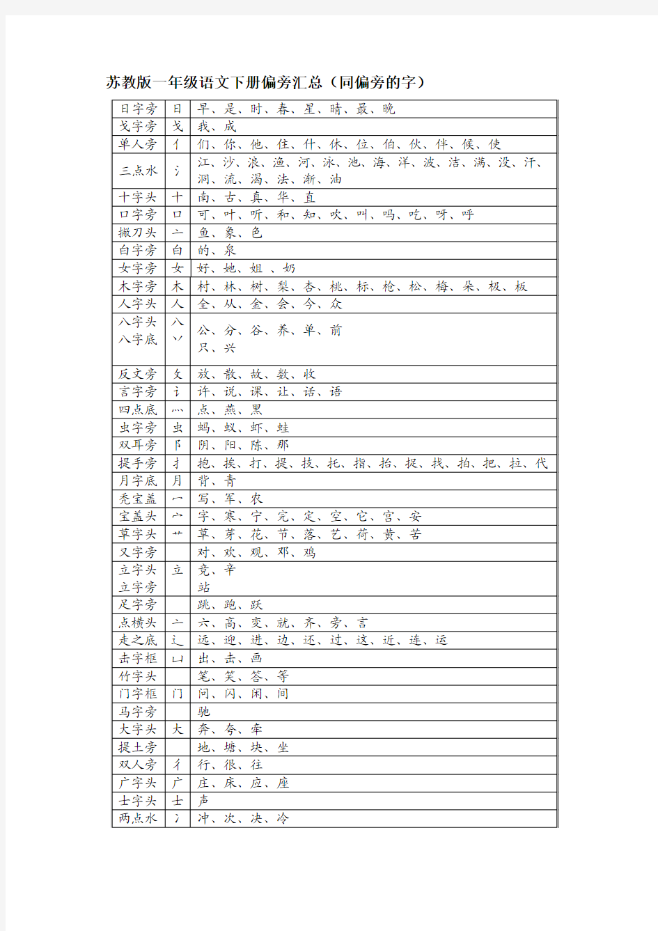 苏教版一年级语文下册偏旁汇总