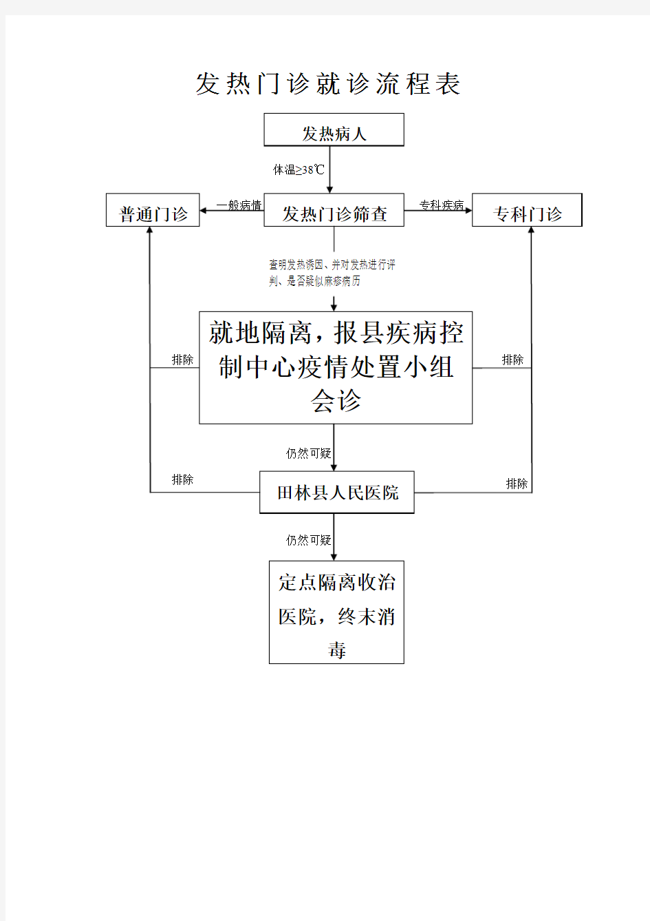 发热门诊就诊流程图