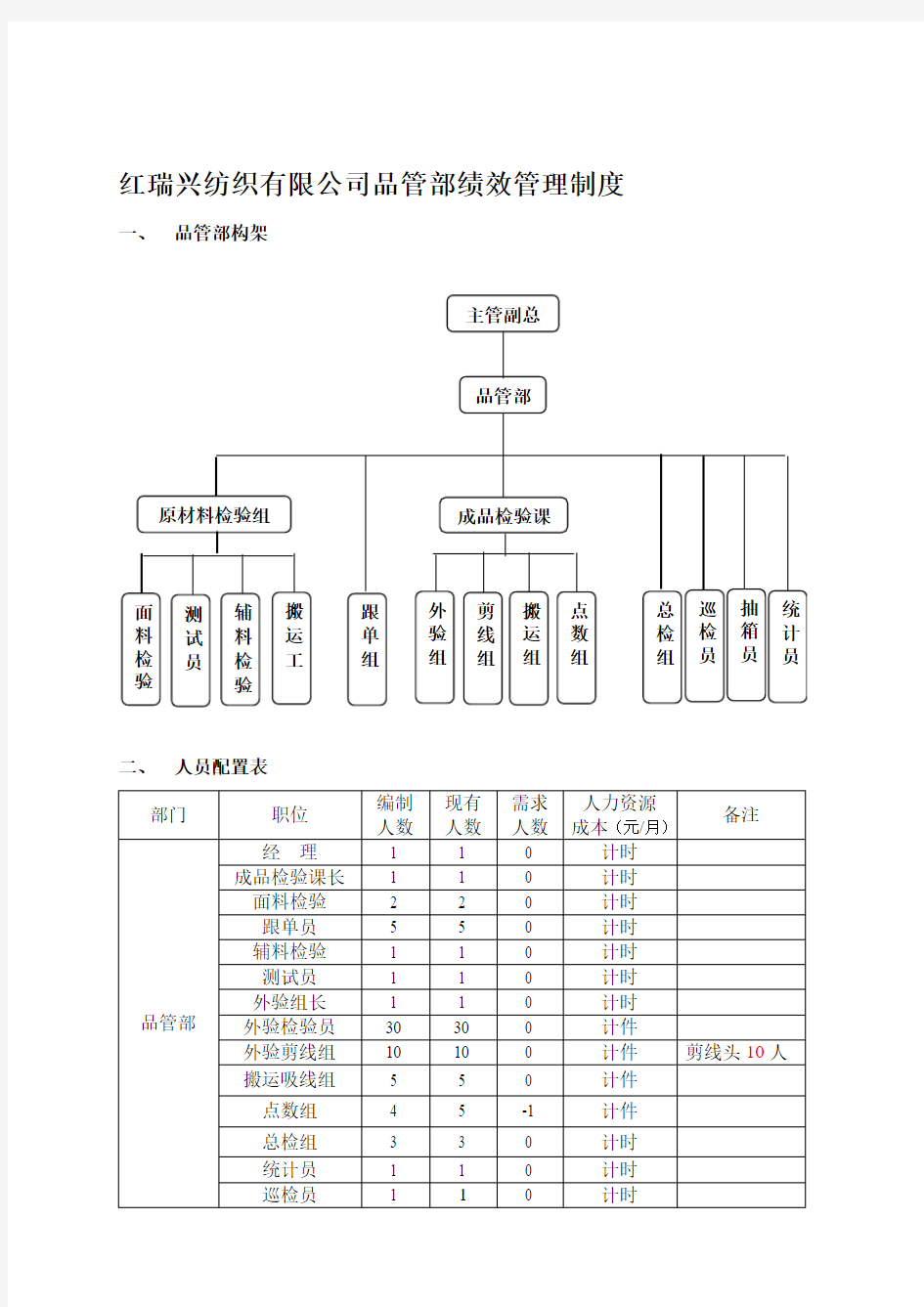 服装企业品管部架构