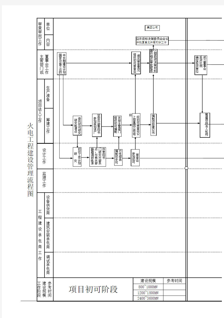 火电工程项目建设流程图