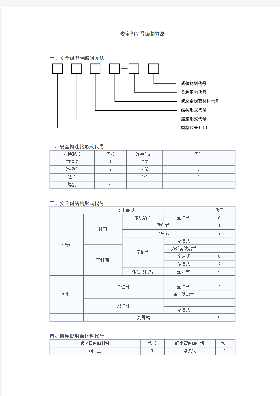 安全阀型号编制方法