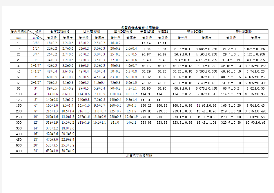 自来水管尺寸明细表