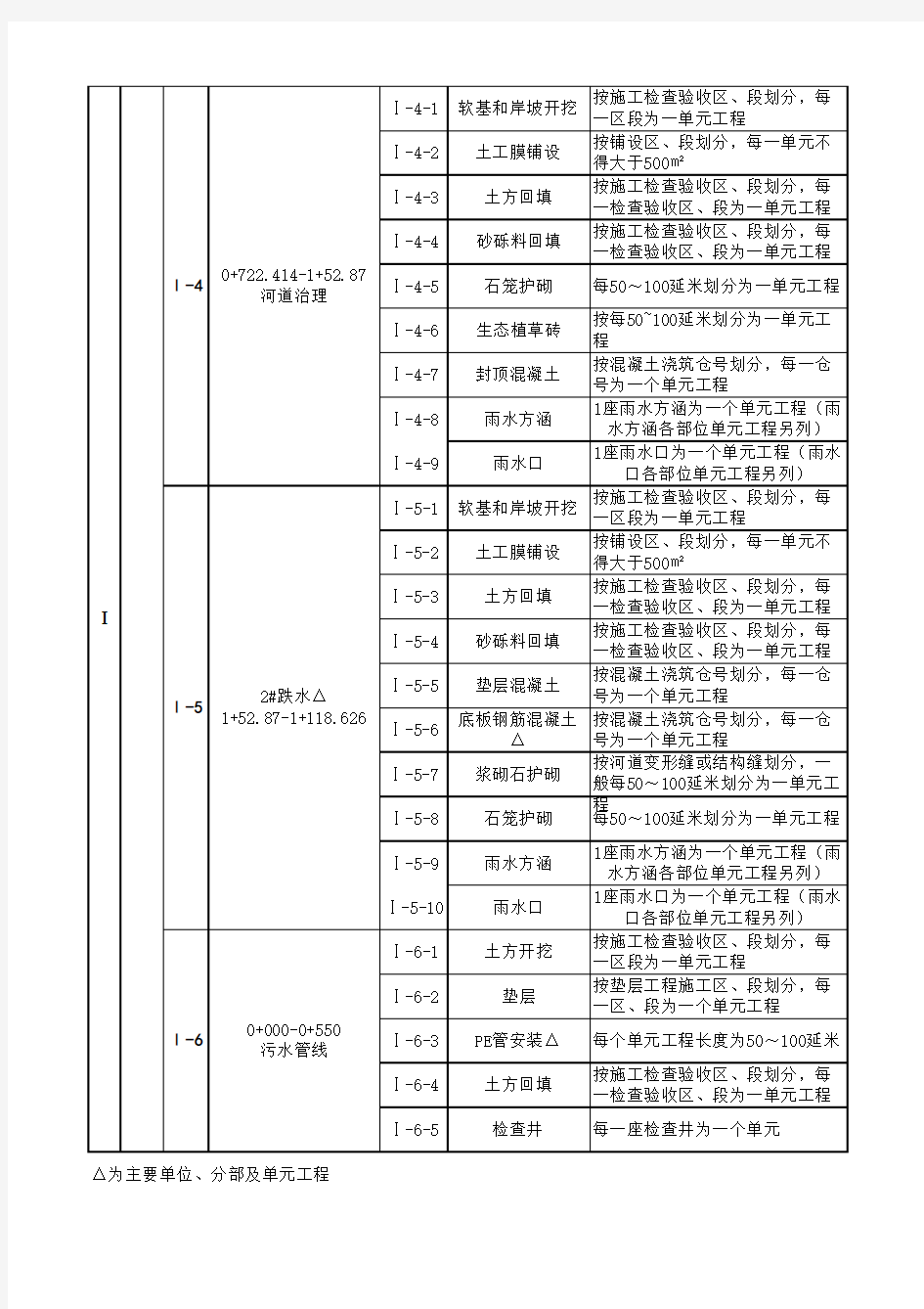 2013河道治理工程项目划分表
