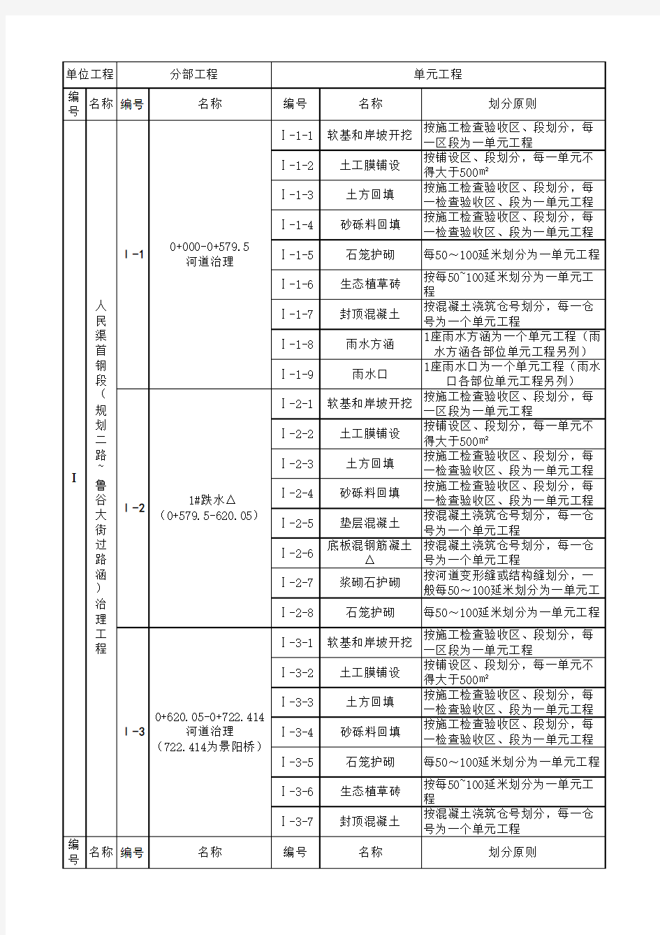 2013河道治理工程项目划分表
