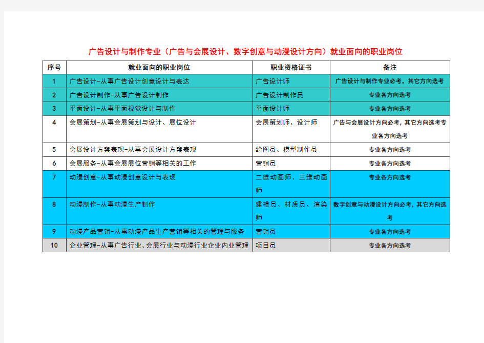 广告设计与制作专业及方向就业面向的职业岗位