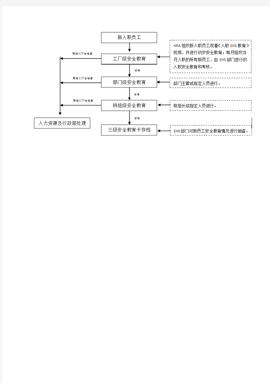 三级安全教育流程图