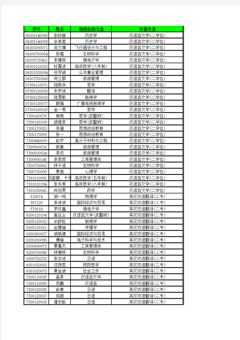 2008二专二学位录取名单