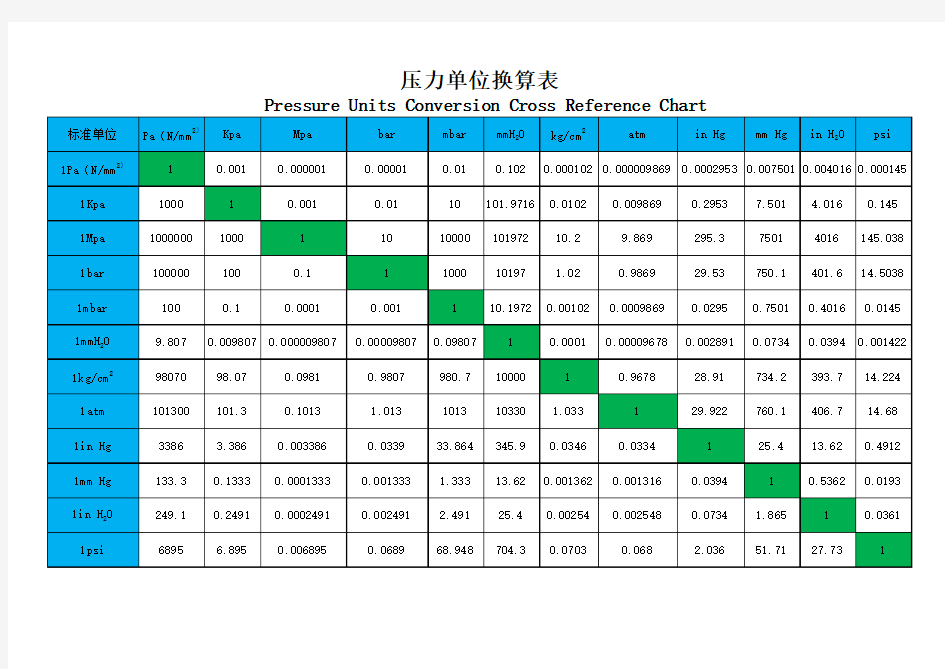 压力单位换算表