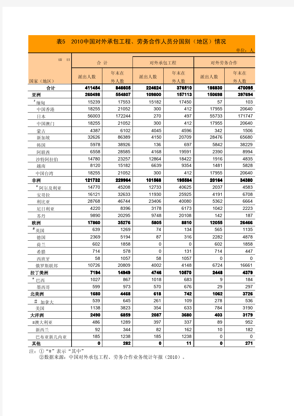 中国对外承包工程、劳务合作人员分国别(地区)情况 2010年