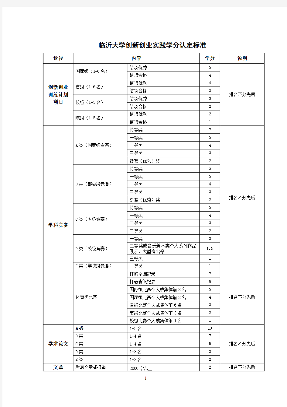 临沂大学创新创业实践学分认定标准