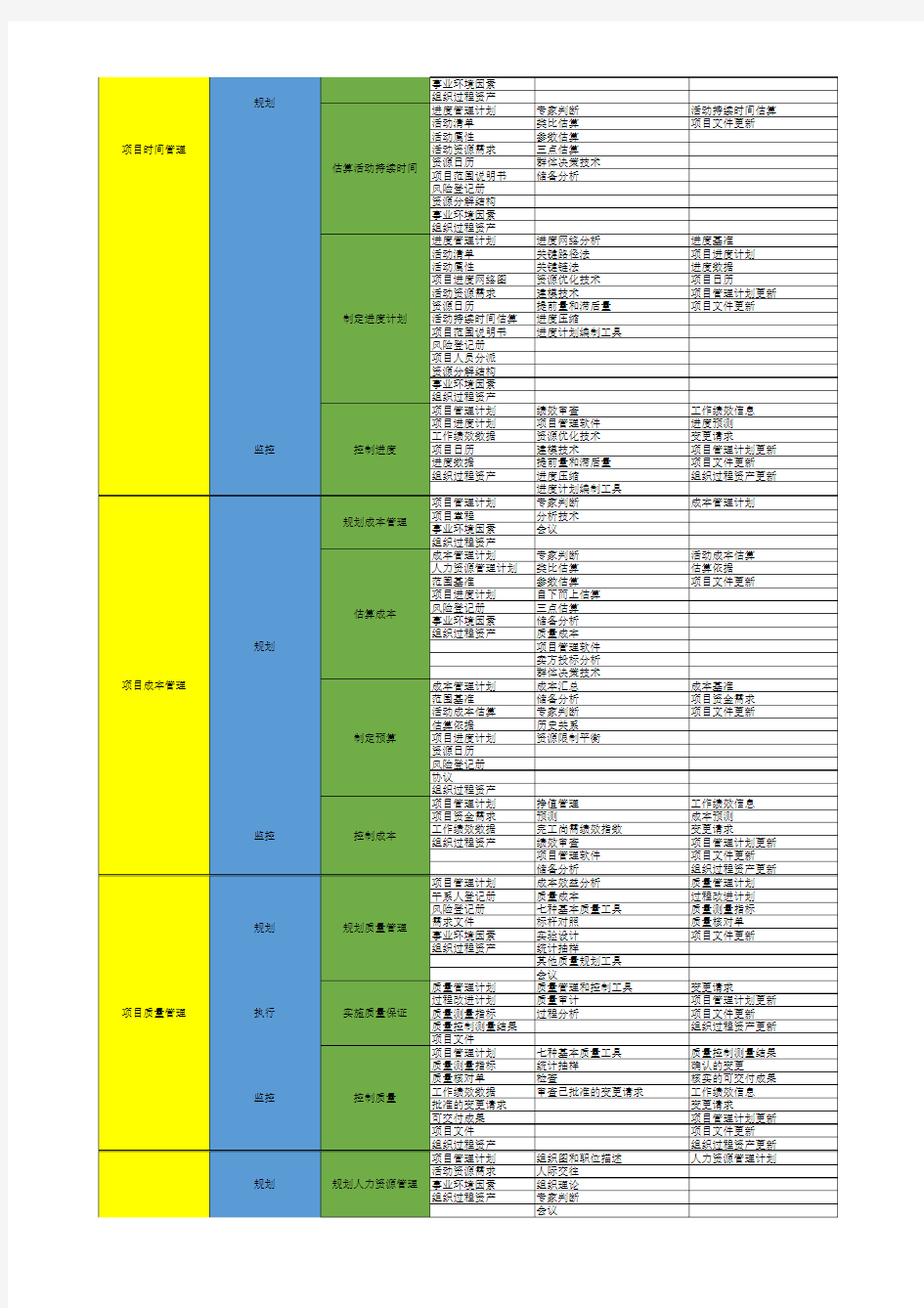 PMP输入输出工具整理(第五版)