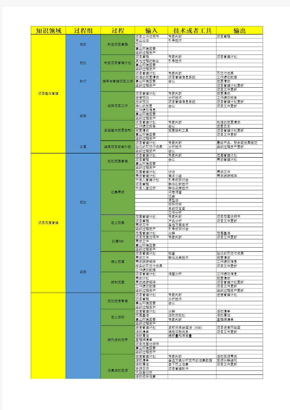 PMP输入输出工具整理(第五版)