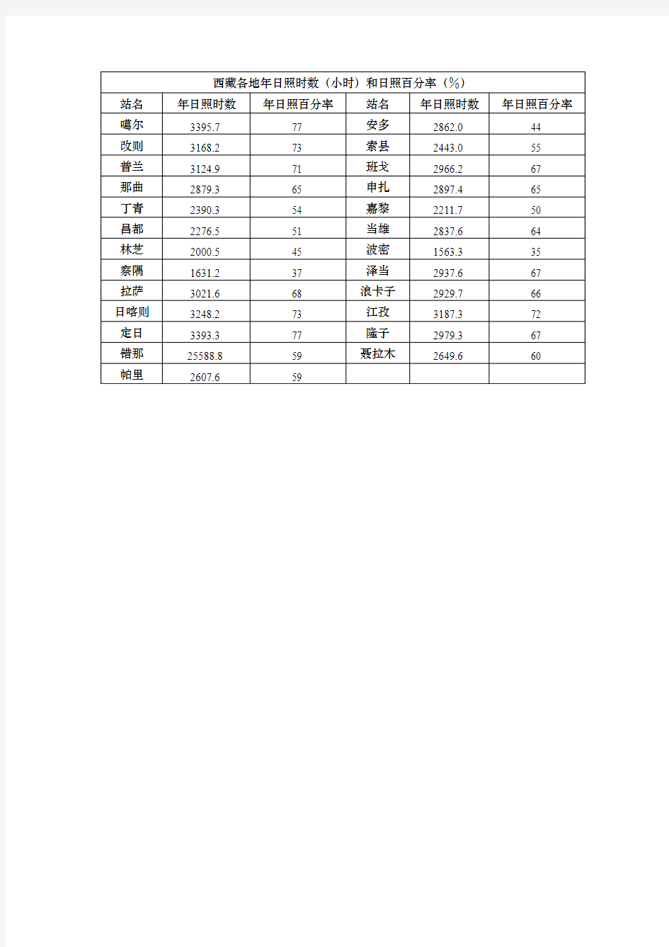 西藏各地年日照时数(小时)和日照百分率(%)