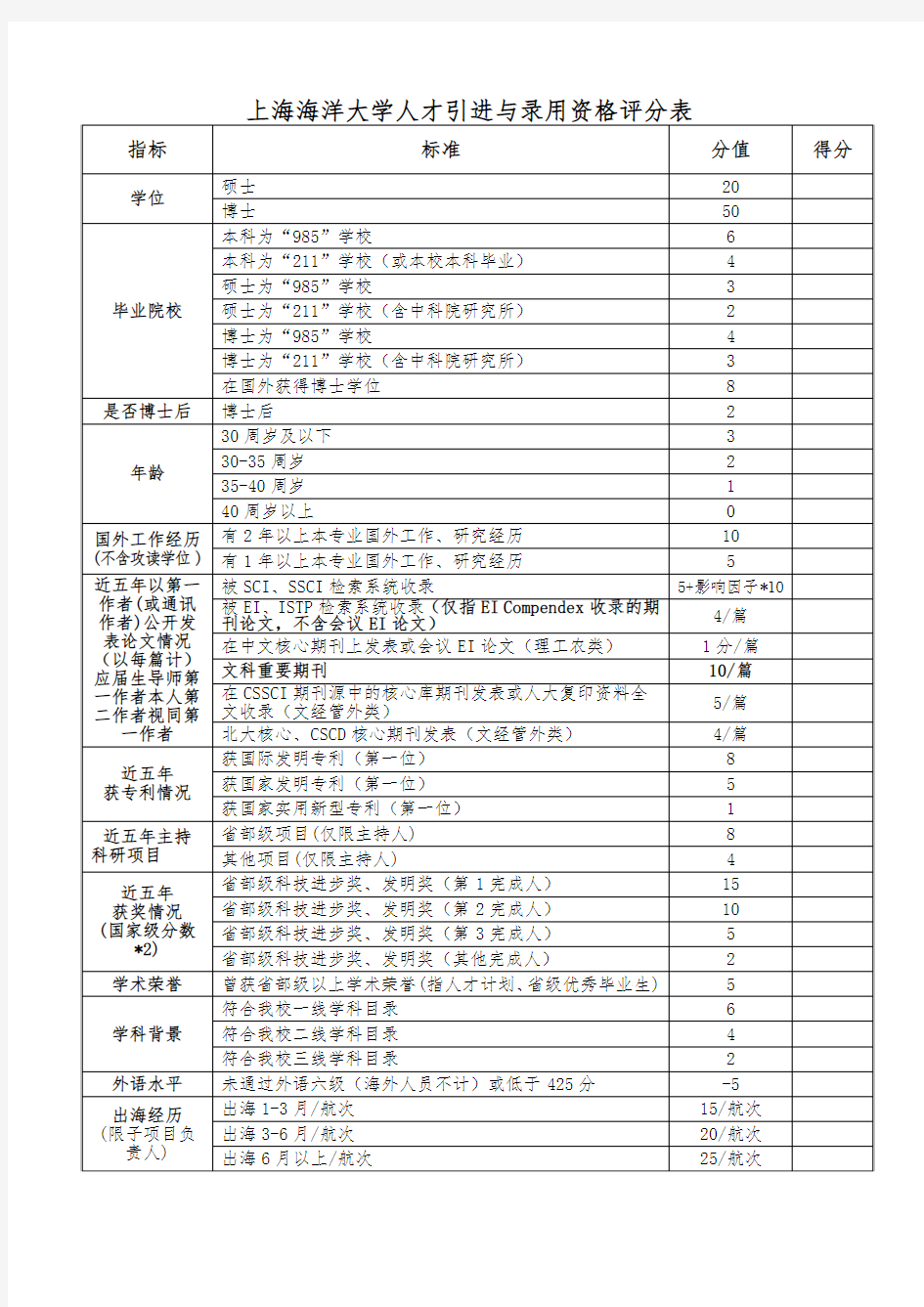 上海海洋大学人才引进与录用资格评分表(2015版)