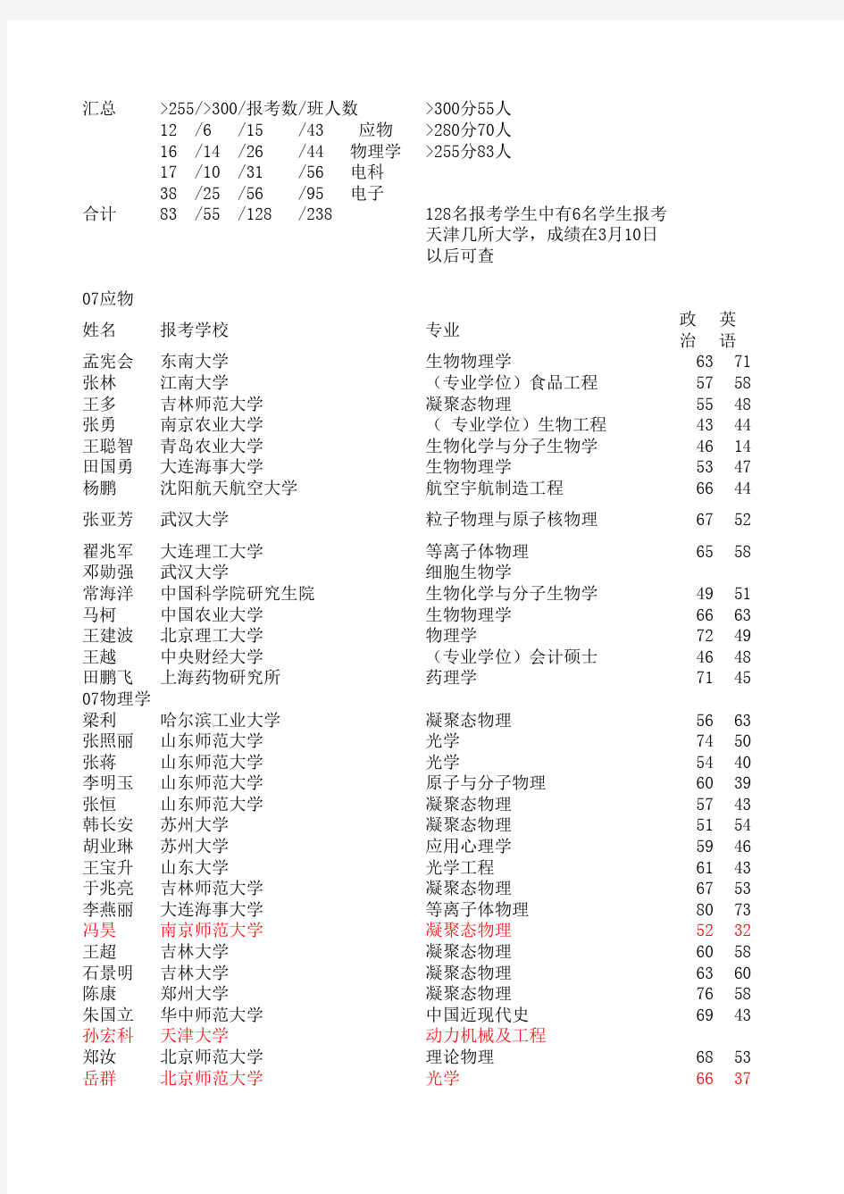 2011年物理系考研情况统计3月7日