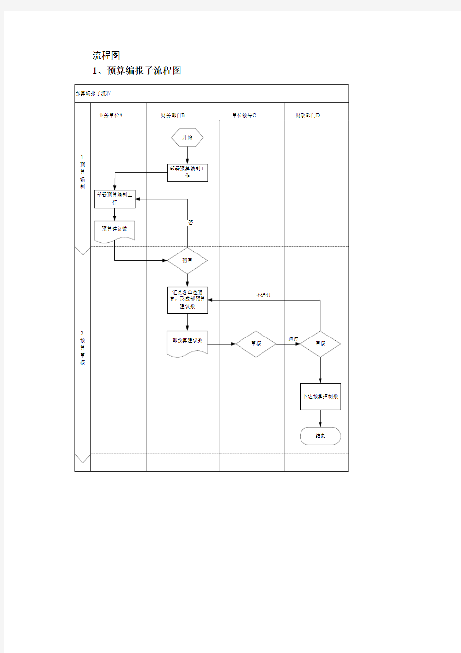 内控预算流程图