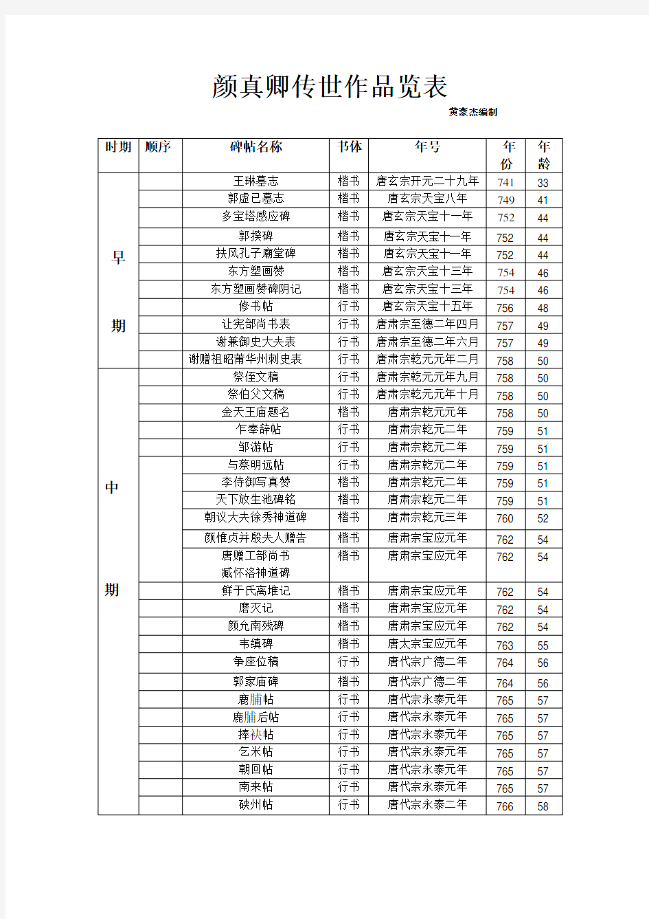 颜真卿传世作品览表