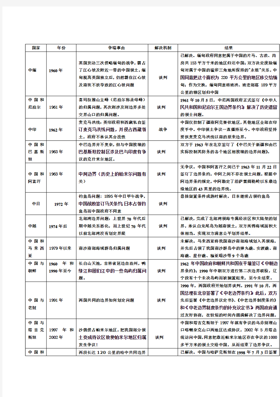 中国与邻国边界争端解决