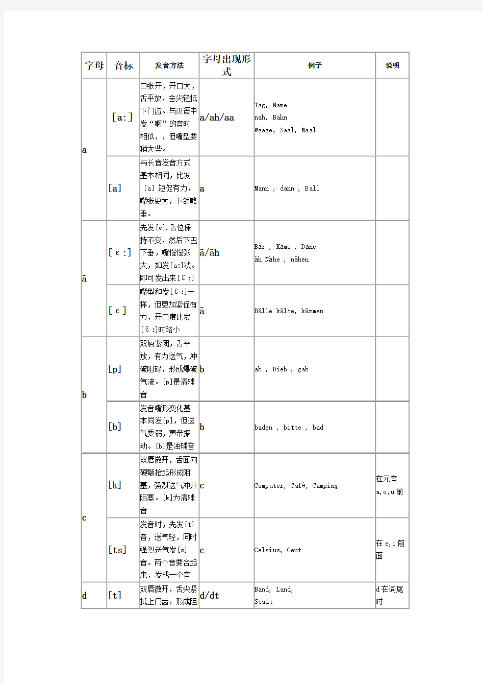 德语基础——德语字母音标发音表