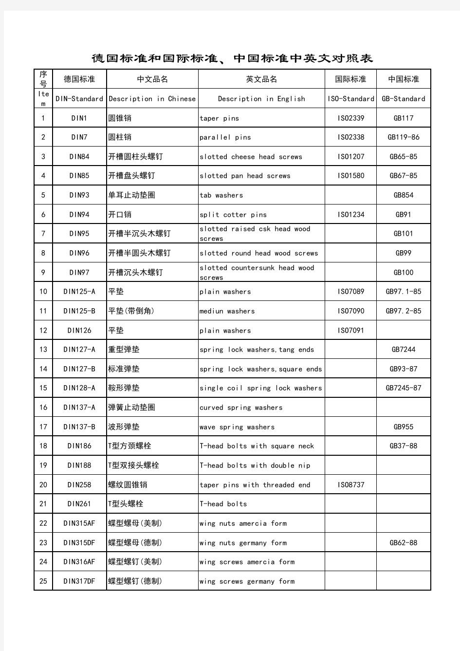 DIN标准紧固件与GB对照