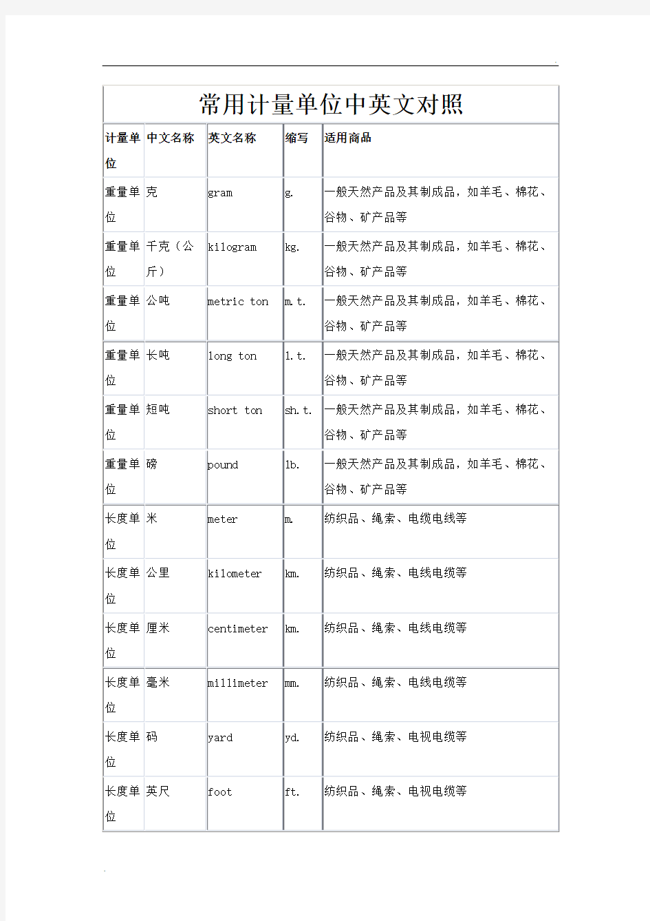 常用计量单位(中英文)名称及缩写