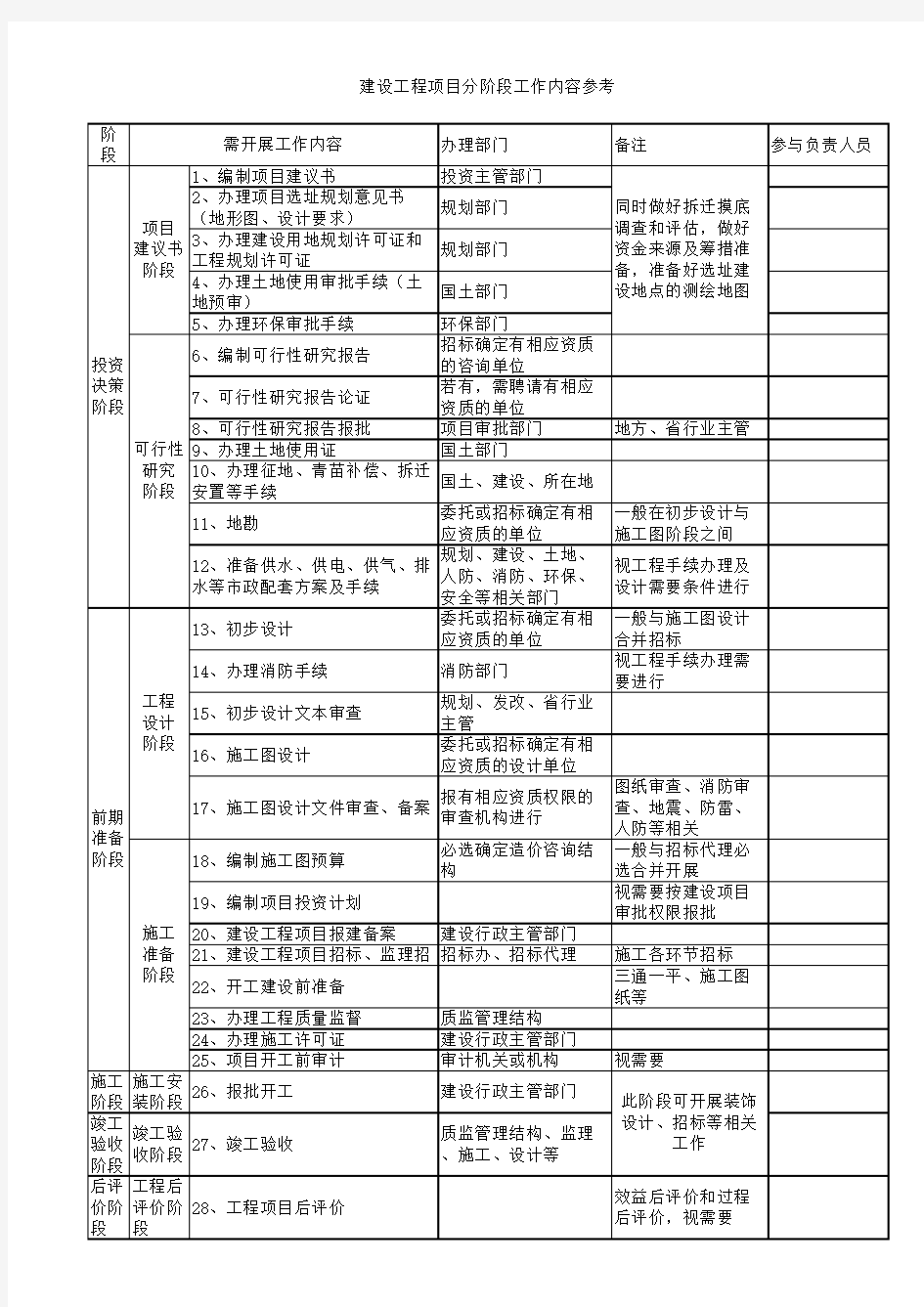 建设工程项目分阶段工作内容参考