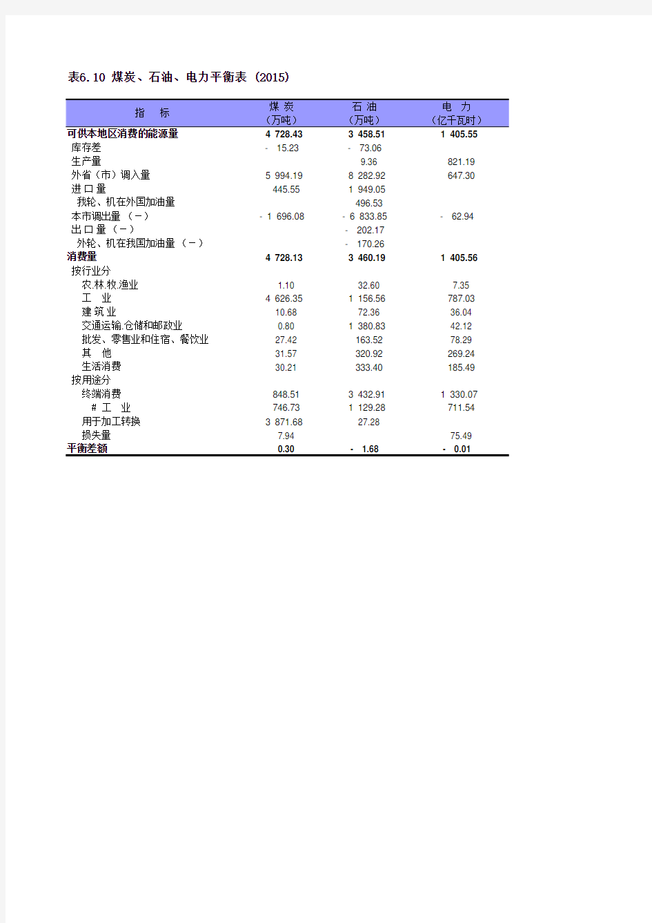 上海社会经济发展统计年鉴2016：煤炭石油电力平衡表(2015)