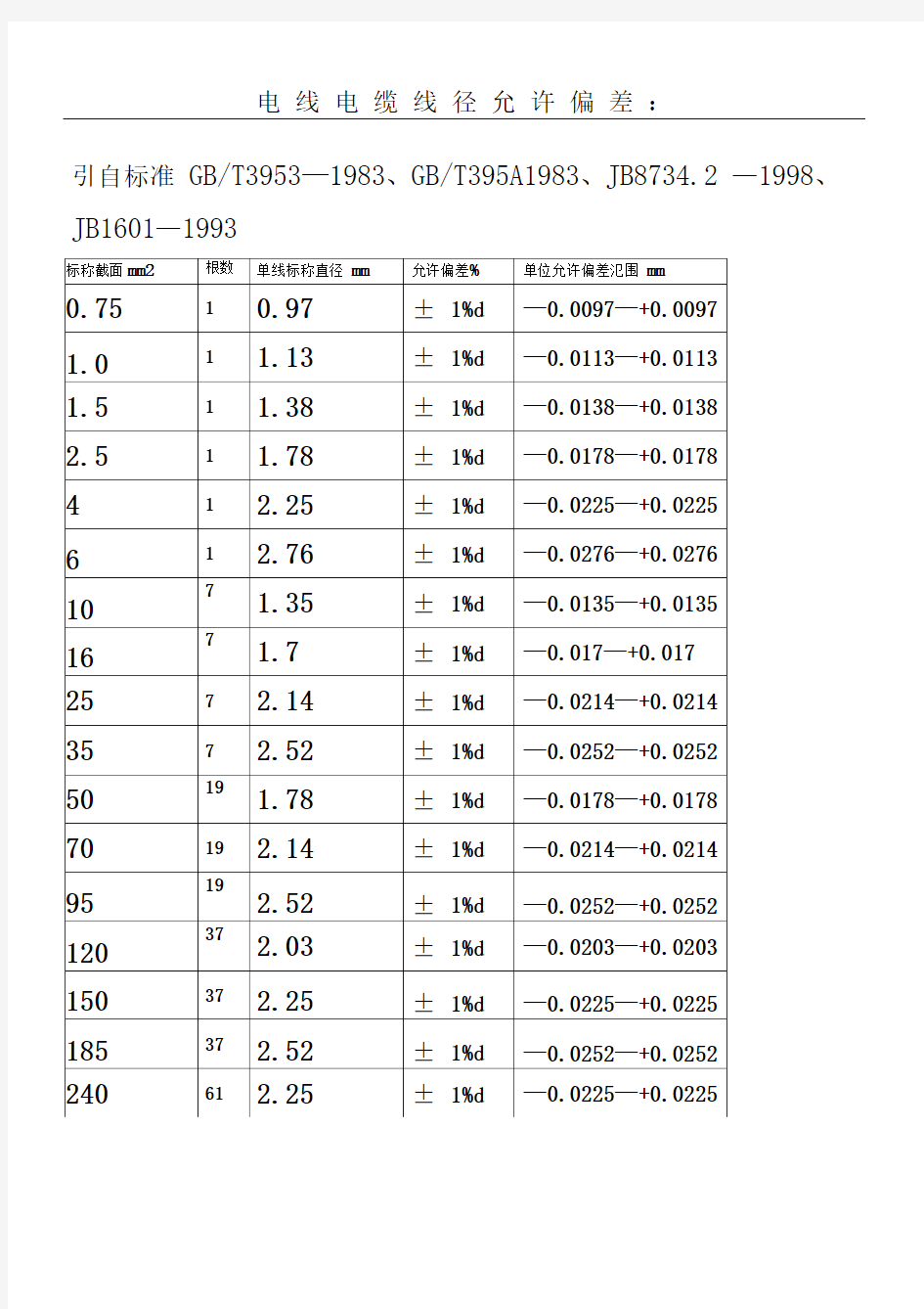 电线电缆线径允许偏差：