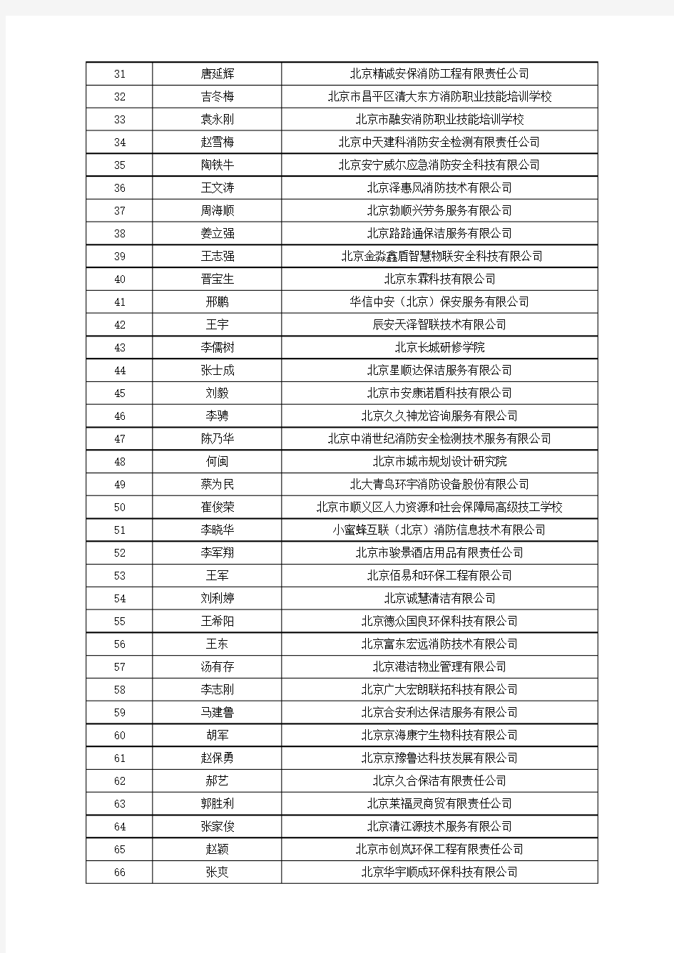 北京消防协会单位会员代表名册(拟定)