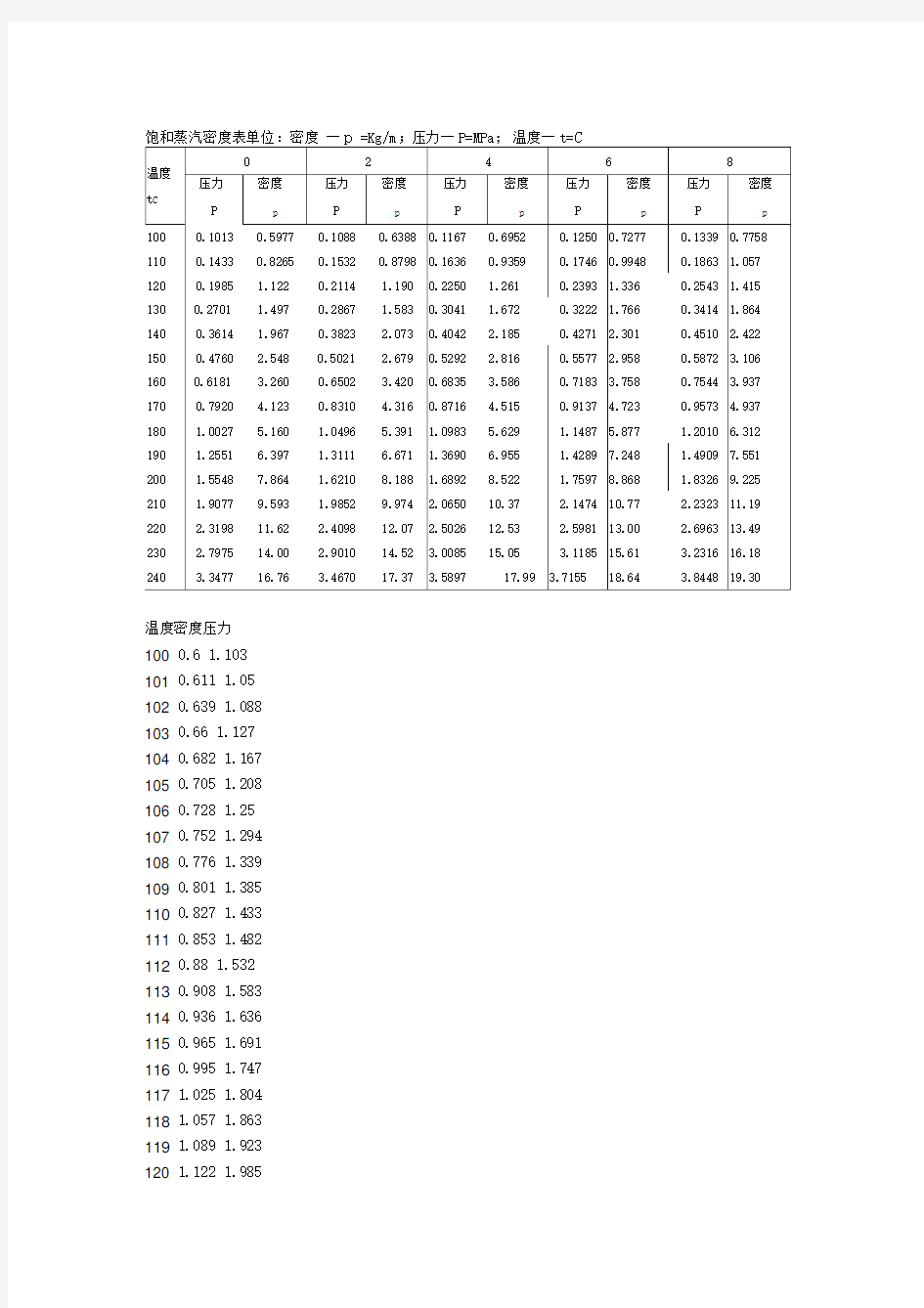 饱和蒸汽温度压力密度对照表