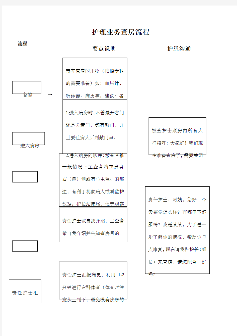 护理业务查房流程