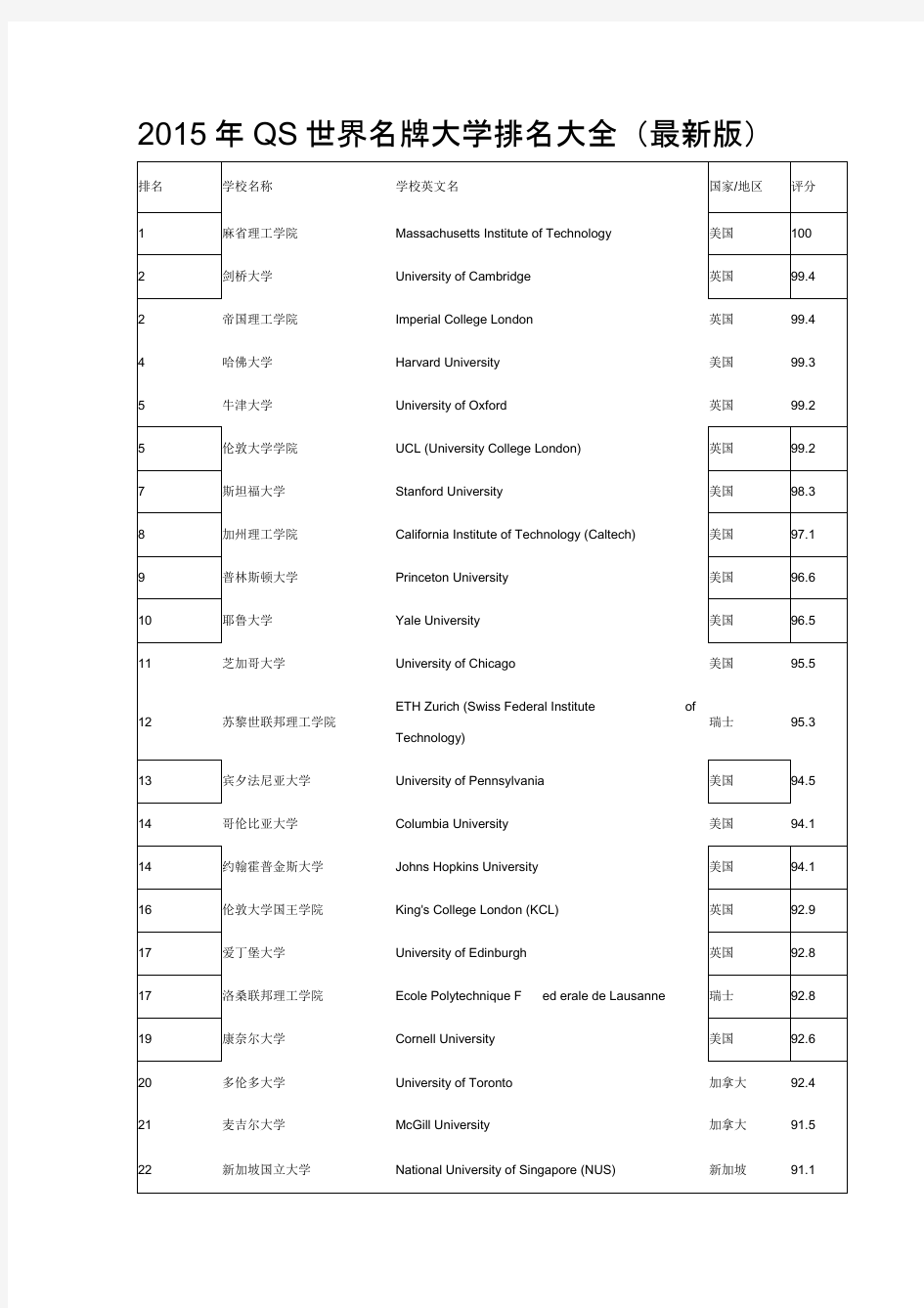 2015年QS世界名牌大学排名大全(完整版)