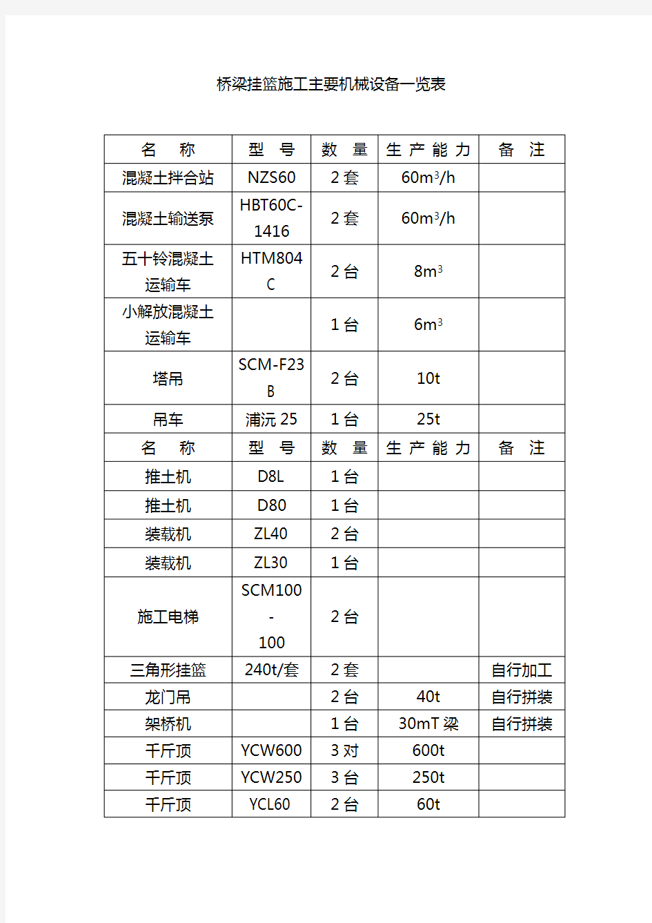 桥梁挂篮施工主要机械设备一览表